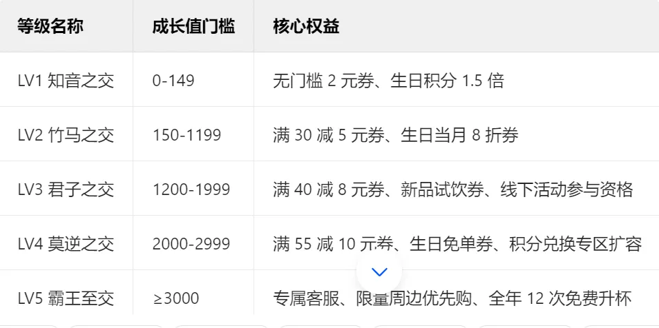 霸王茶姬会员体系